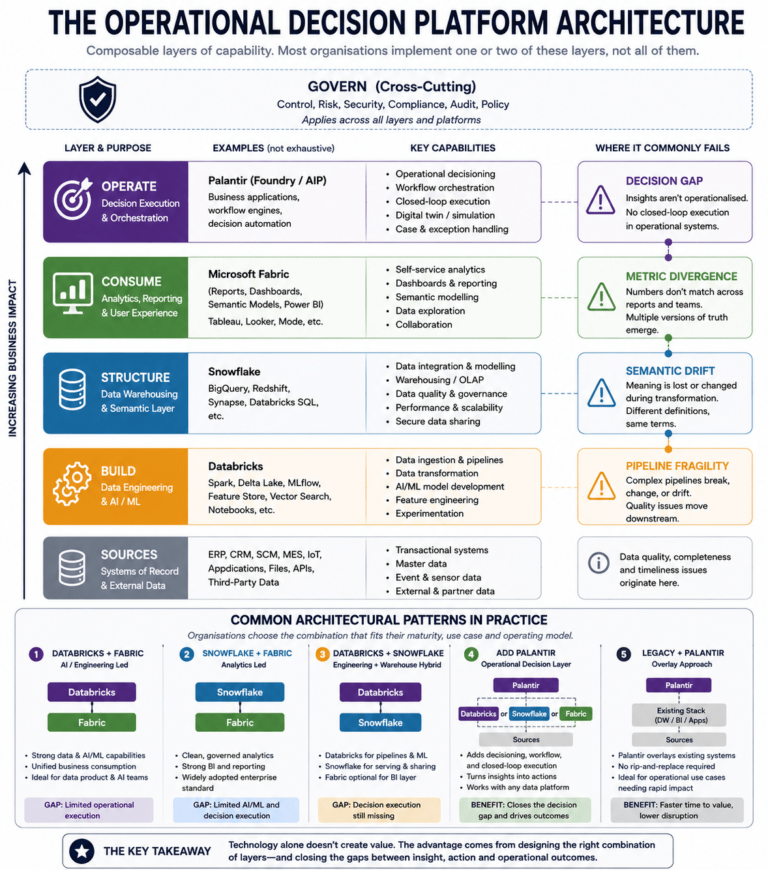 The Operational Decision Platform: Palantir, Databricks, Snowflake, and ...